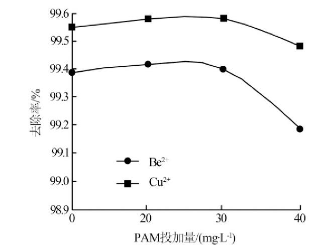 圖4 PAM投加量對(duì)PAC、PAM組合絮凝效果的影響