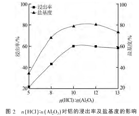 圖2 n(HCI):n(AI203)對鋁的浸出率及鹽基度的影響